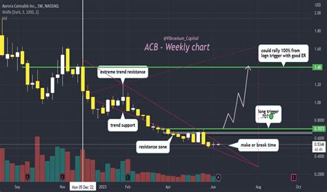 ACB Stock Price and Chart — TSX:ACB — TradingView.